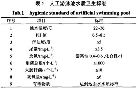 游泳池水處理背景介紹及水質(zhì)標(biāo)準(zhǔn)