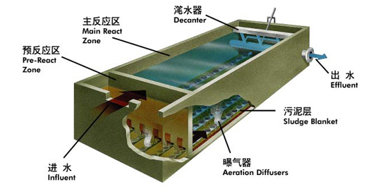 【污水治理設(shè)備】ICEAS工藝總結(jié)