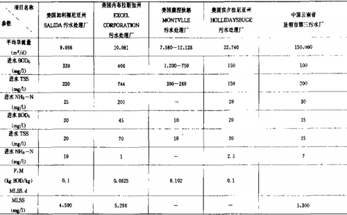 ICEAS工藝在城市污水處理廠的應(yīng)用
