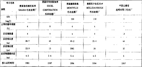 ICEAS工藝在城市污水處理廠的應(yīng)用