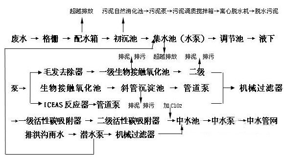 【污水治理設備】某卷煙廠廢水處理工藝