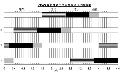 【污水治理設備】ICEAS工藝的工藝特點