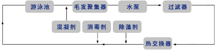 【環(huán)保污水處理】游泳池水處理工程方案二
