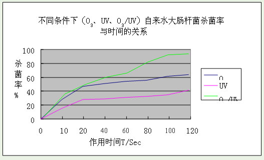 【環(huán)保污水處理】光催化臭氧化技術(shù)在游泳池消毒中的應(yīng)用
