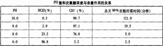 【環(huán)保污水處理】游泳池水的消毒