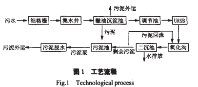 【污水處理技術(shù)】UASB-氧化溝工藝處理醬油廢水