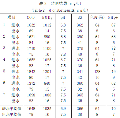 【污水處理技術(shù)】UASB-氧化溝工藝處理醬油廢水