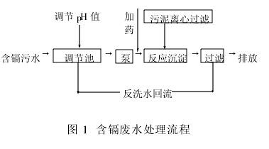 【污水處理技術】東日電源廠鎘鎳廢水處理實例
