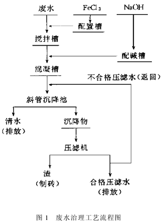 【污水處理技術(shù)】混凝工藝處理電池工業(yè)廢水