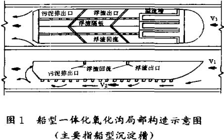【污水處理技術(shù)】船型一體化氧化溝