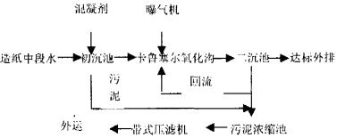 【污水處理公司】混凝沉淀-卡魯塞爾氧化溝處理造紙廢水