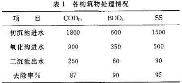 【污水處理公司】混凝沉淀-卡魯塞爾氧化溝處理造紙廢水
