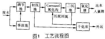 【污水處理公司】卡魯賽爾氧化溝處理維尼綸廢水