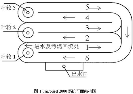 【污水處理公司】卡魯塞爾氧化溝技術(shù)概述