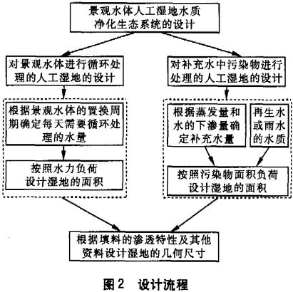 【污水處理公司】用于凈化景觀水體水質(zhì)的人工濕地設(shè)計(jì)