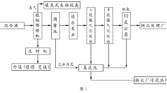 【污水處理工藝流程】珠海拱北污水廠垃圾滲濾液預(yù)處理方案設(shè)計