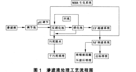 【污水處理工藝流程】常州夾山垃圾填埋場滲濾液處理工程