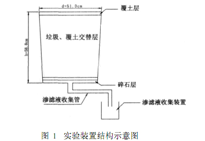 【污水處理工藝流程】回灌法處理垃圾滲濾液