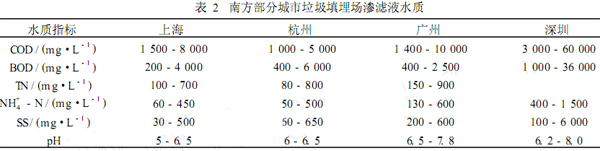 【污水處理工藝流程】ABR/氧化溝/膜生物反應(yīng)器處理垃圾滲濾液