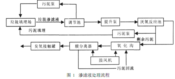 【污水處理工藝流程】ABR/氧化溝/膜生物反應(yīng)器處理垃圾滲濾液