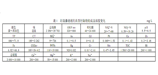 【污水處理工藝流程】垃圾滲濾液的組成及水質(zhì)特點(diǎn)