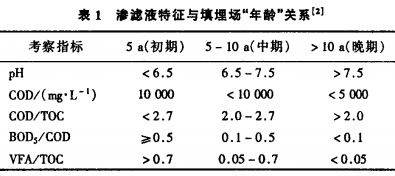 【污水處理工藝流程】垃圾滲濾液的組成及水質(zhì)特點(diǎn)