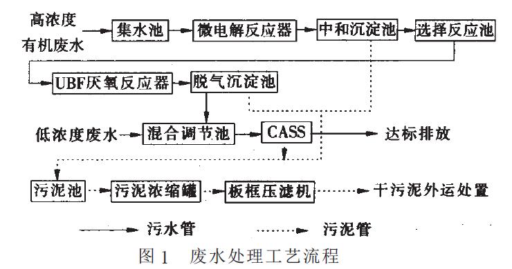 微電解- UBF- CASS 工藝處理制藥廢水