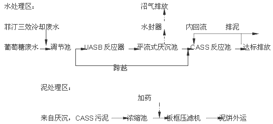 【廢水處理】UASB+CASS工藝處理葡萄糖廠生產(chǎn)廢水