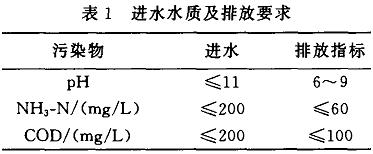 【廢水處理】合成氨廢水CASS工藝處理