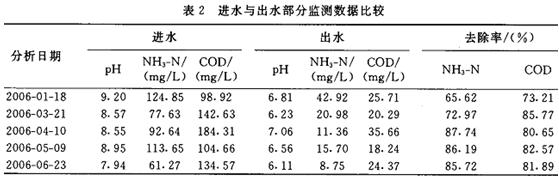 【廢水處理】合成氨廢水CASS工藝處理