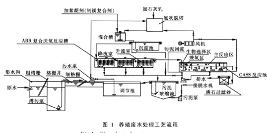 【廢水處理】ABR/CASS工藝處理養(yǎng)殖廢水
