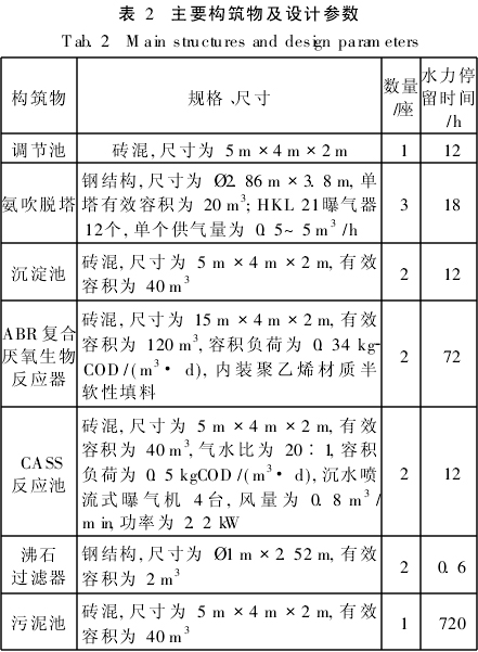 【廢水處理】ABR/CASS工藝處理養(yǎng)殖廢水