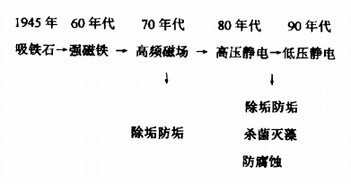 【污水處理】電子水處理器在空調(diào)循環(huán)水系統(tǒng)中的應(yīng)用