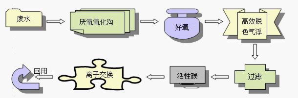 【污水處理技術(shù)】紡織印染廢水處理回用方案