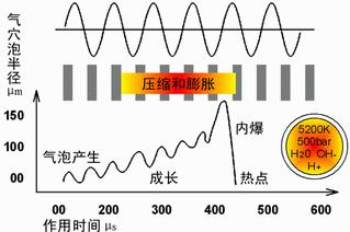 【污水處理技術(shù)】超聲波處理污泥的作用原理