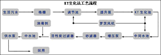 【污水處理技術(shù)】典型的中水回用工藝介紹