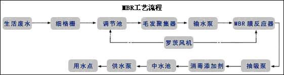 【污水處理技術(shù)】典型的中水回用工藝介紹