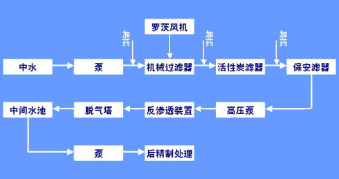 【污水處理技術(shù)】典型的中水回用工藝介紹