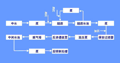 【污水處理技術(shù)】典型的中水回用工藝介紹