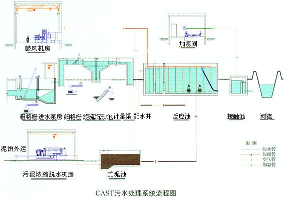 【污水處理技術(shù)】CAST工藝的主要設(shè)備及應(yīng)用范圍