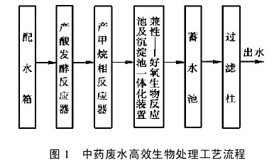 【污水處理技術(shù)】兩相厭氧消化處理廢水