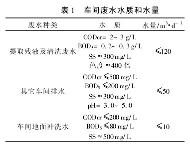 【污水處理技術(shù)】湘西制藥廠鐵屑還原法預(yù)處理實(shí)例