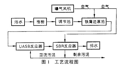 【污水處理技術(shù)】湘西制藥廠鐵屑還原法預(yù)處理實(shí)例