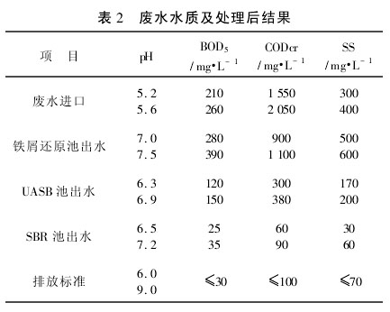 【污水處理技術(shù)】湘西制藥廠鐵屑還原法預(yù)處理實(shí)例