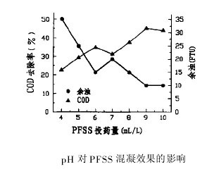 【污水處理技術(shù)】絮凝法處理中藥廢水