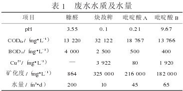 【污水處理技術(shù)】曝氣微電解—絮凝沉淀法處理高濃度農(nóng)藥廢水