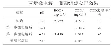【污水處理技術(shù)】曝氣微電解—絮凝沉淀法處理高濃度農(nóng)藥廢水