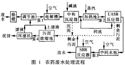 【污水處理技術(shù)】電解-UASB-SBR工藝處理農(nóng)藥廢水