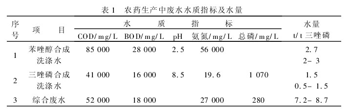 【污水處理技術(shù)】有機(jī)磷農(nóng)藥生產(chǎn)廢水的處理