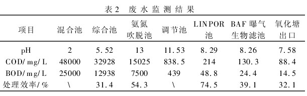 【污水處理技術(shù)】有機(jī)磷農(nóng)藥生產(chǎn)廢水的處理